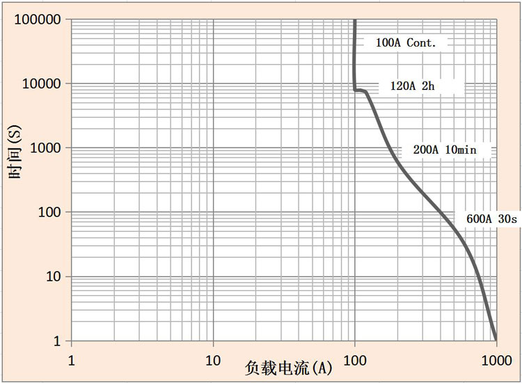 DH100 DH100直流高压接触器 高压直流接触器 DH100 DH100直流高压接触器