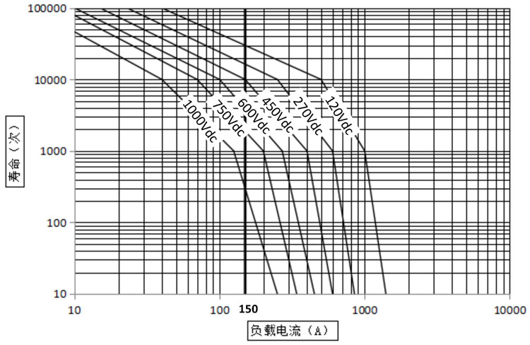 DH150 高压直流接触器DH150 高压直流接触器 DH150 高压直流接触器DH150