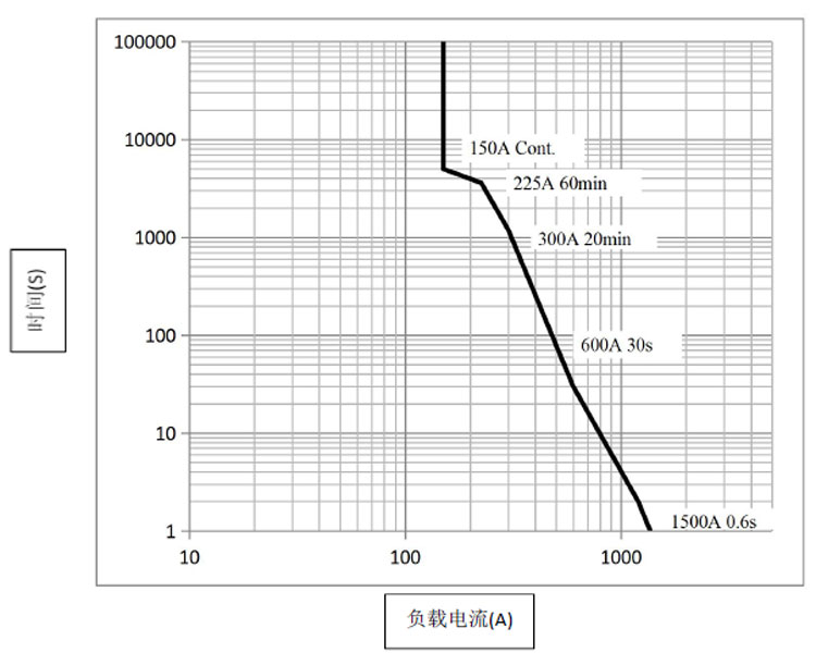 DH150 高压直流接触器DH150 高压直流接触器 DH150 高压直流接触器DH150