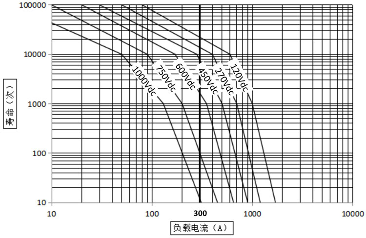 DH300 DH300 直流高压接触器 高压直流接触器 DH300 DH300 直流高压接触器