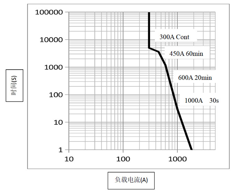 DH300 DH300 直流高压接触器 高压直流接触器 DH300 DH300 直流高压接触器